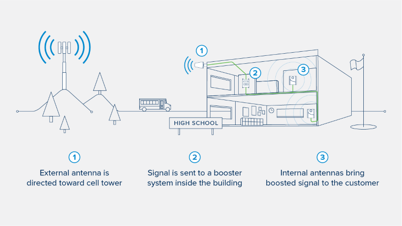 diagram showing how cellular repeaters improve cell signal in schools