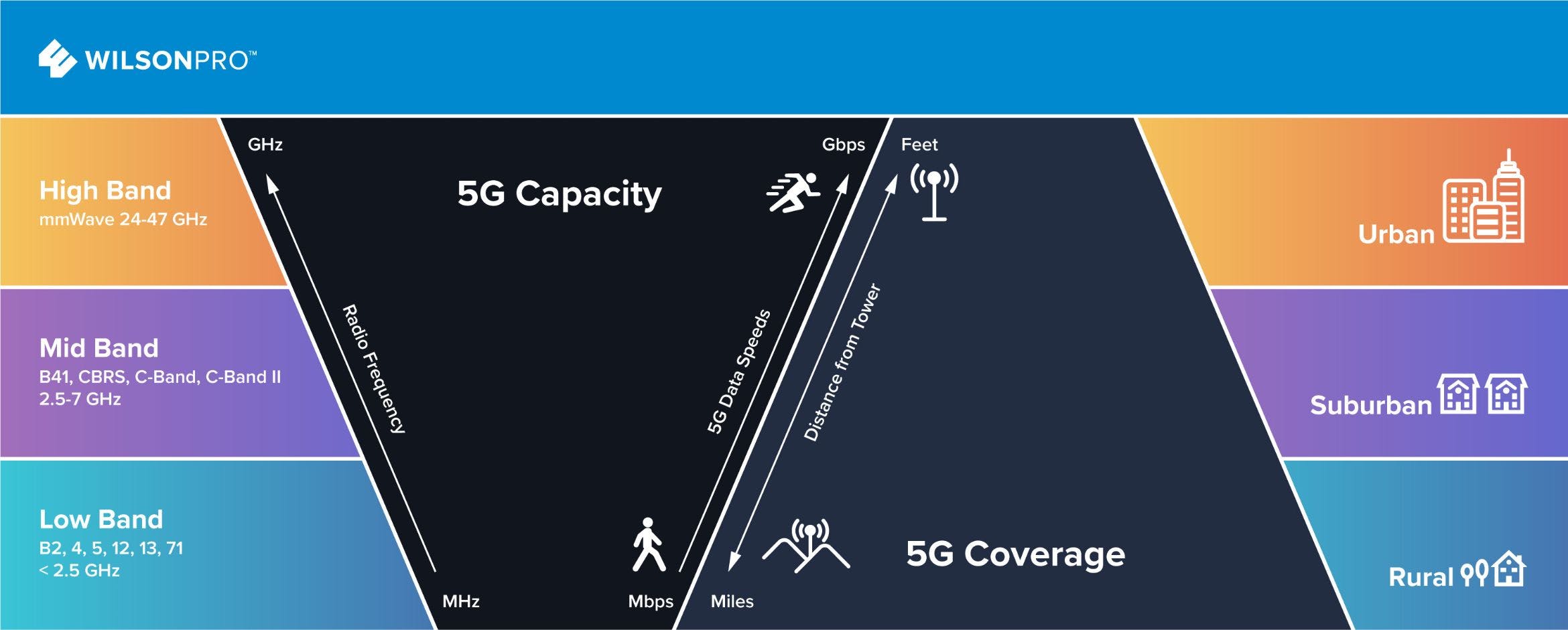 5g repeaters - 5g solutions - WilsonPro