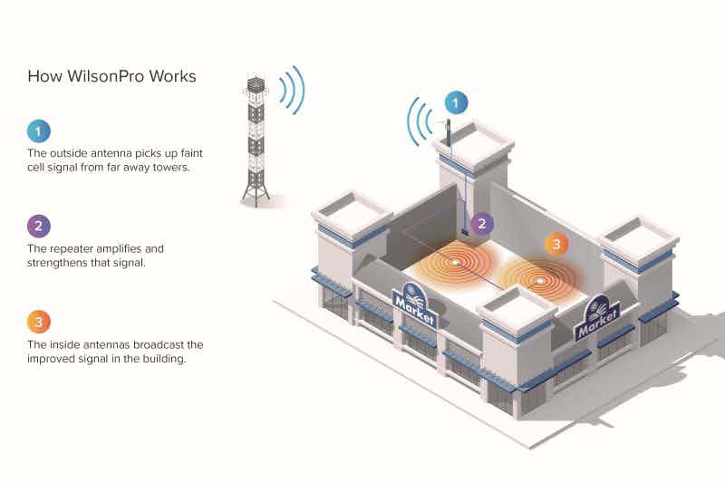 How WilsonPro Works Diagram of Retail Building with Cellular Repeater system
